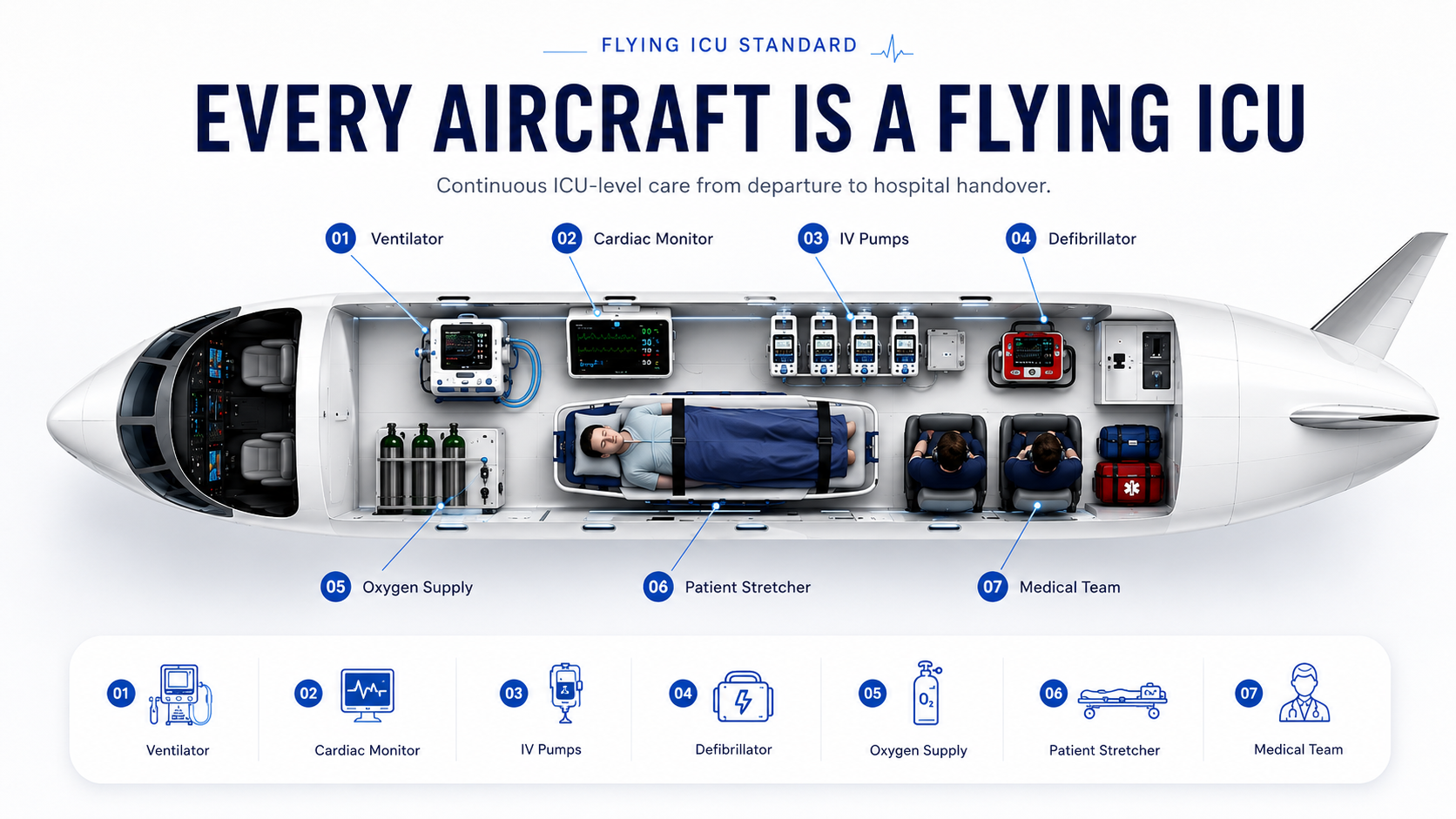 REACT aircraft configured as a flying ICU — every aircraft carries ICU-grade life support